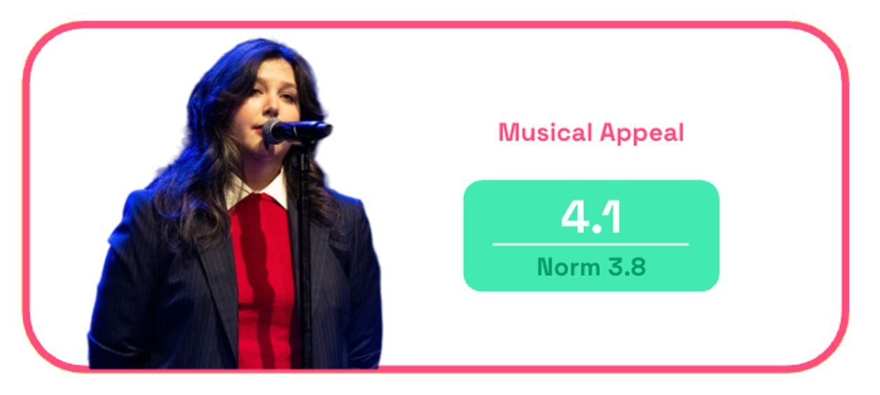 Chart showing IKEA Coming Home music scores