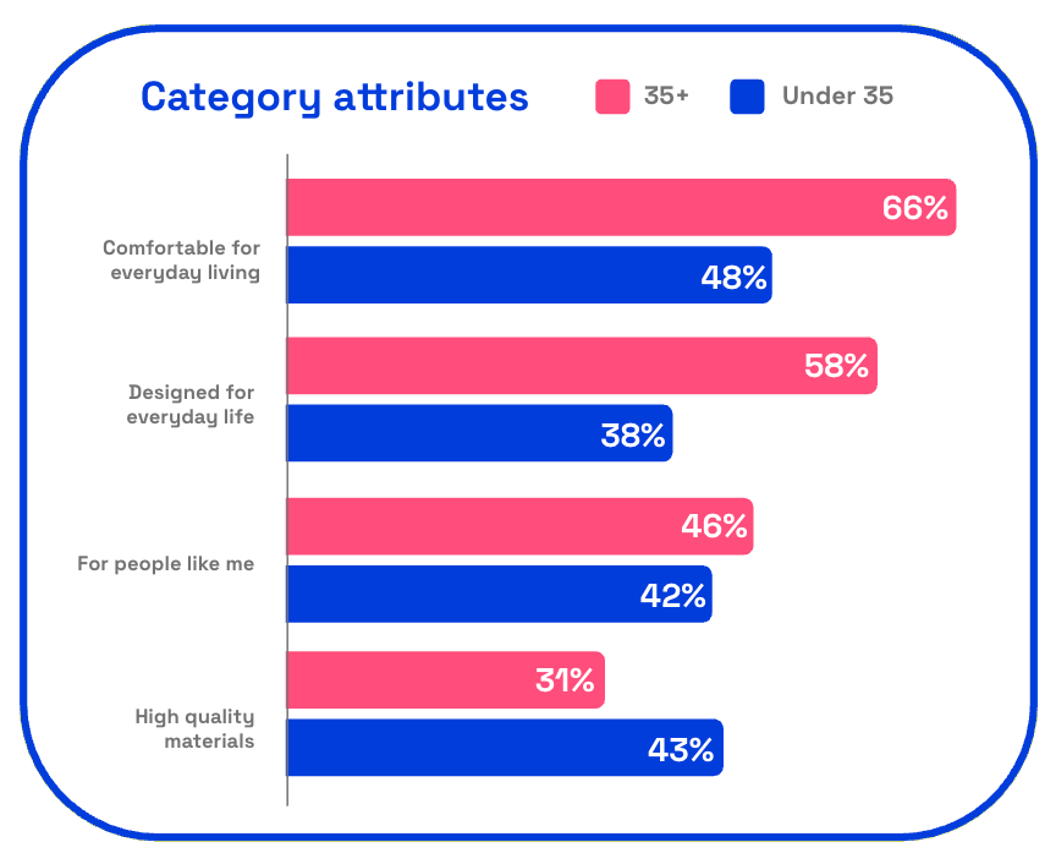 Chart showing IKEA category attributes from Coming Home
