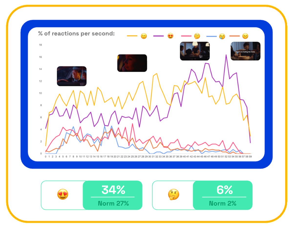 Chart showing IKEA Coming Home second-by-second emotional trace response