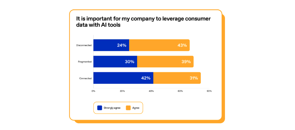 Chart asking if it is important for my company to use consumer data with AI