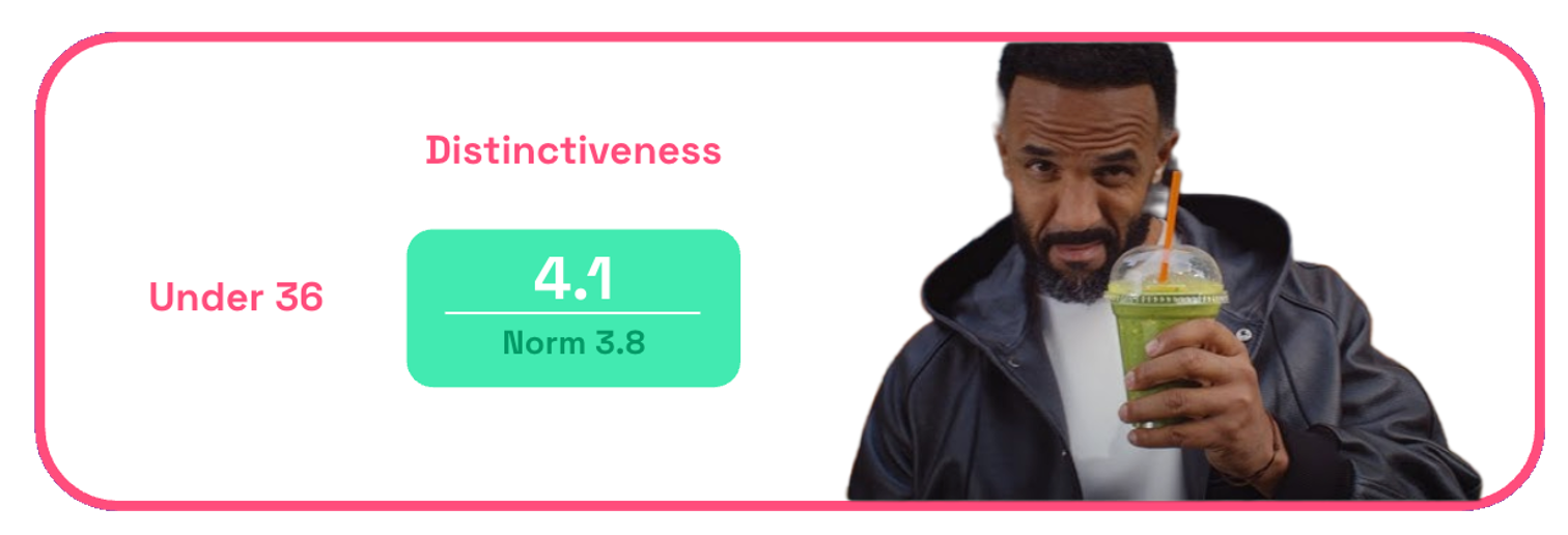 Chart showing Just Eat's distinctiveness scores for consumers under 36