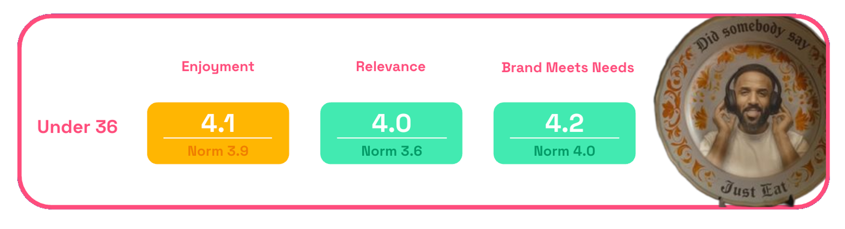 Chart showing Just Eat's enjoyment, relevance, brand meets needs ad scores for consumers under 36