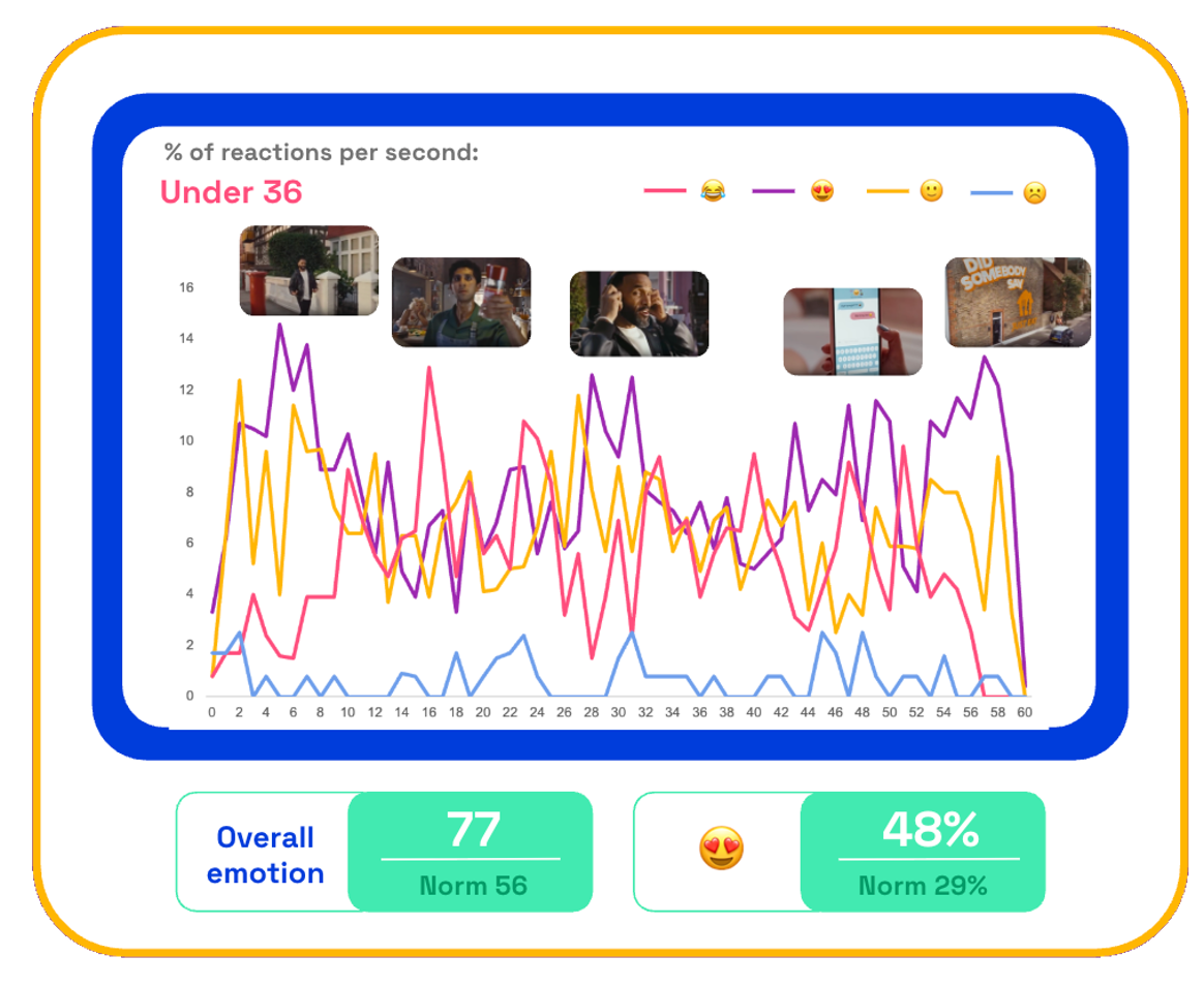 Chart showing second by second emotional reactions to Just Eat's ad from consumers 36 and under