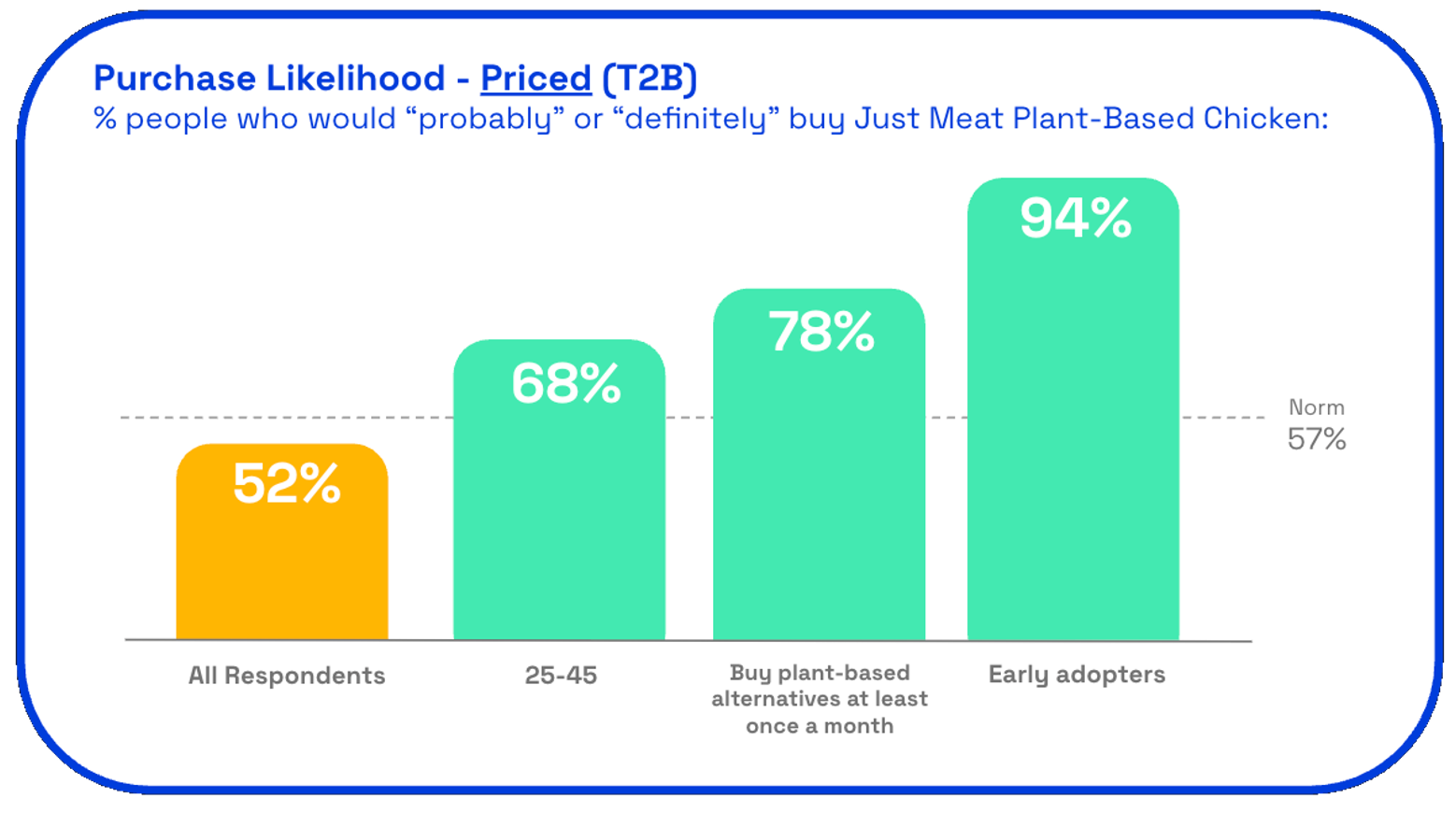 Chart showing Just Meat purchase likelihood priced