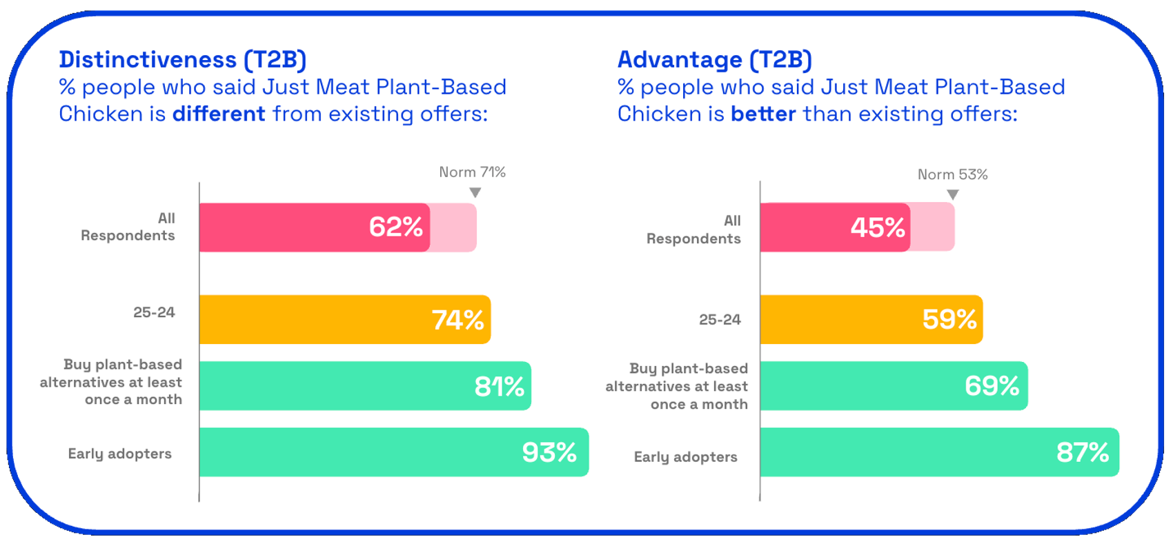 Chart showing Just Meat distinctiveness and advantage scores from consumers