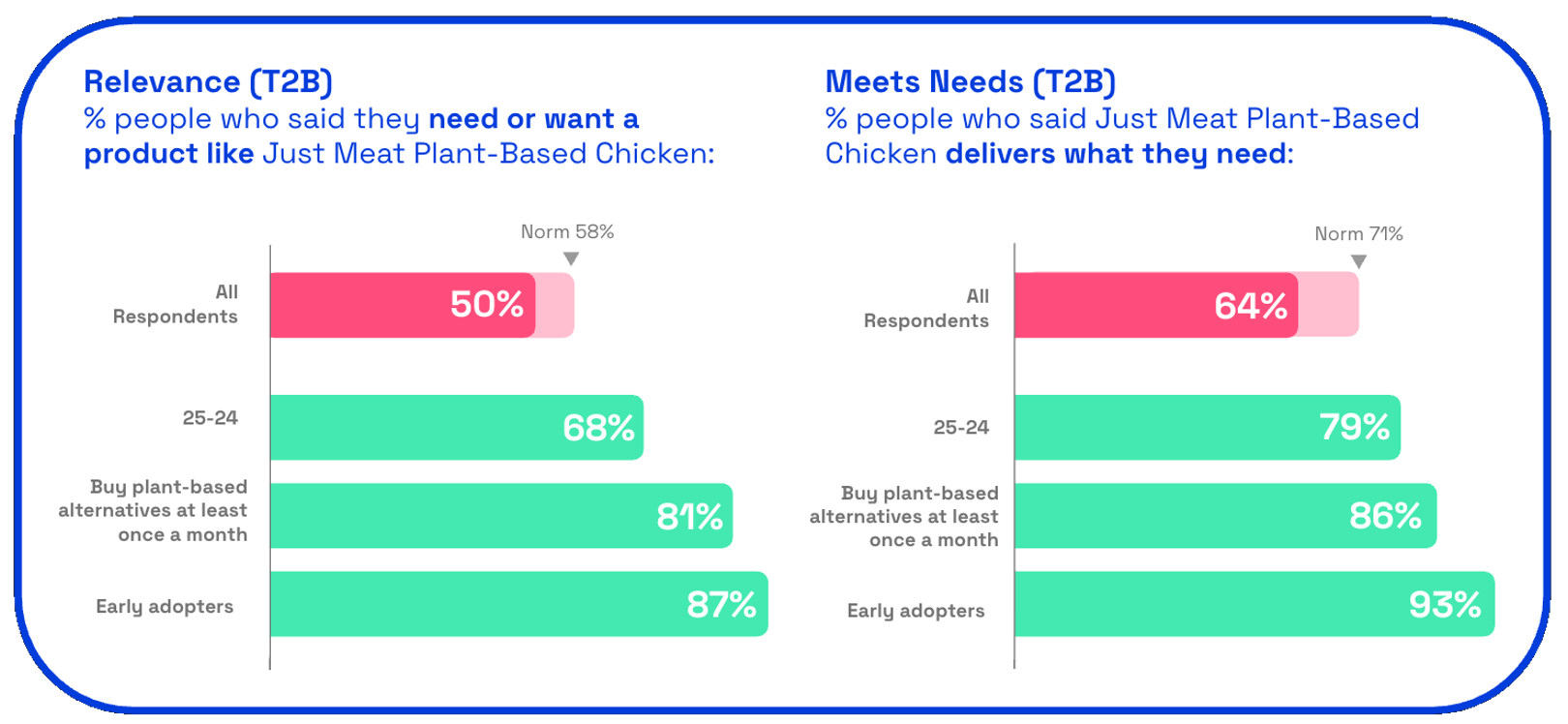 Chart showing Just Meat relevance and meets needs scores from consumers