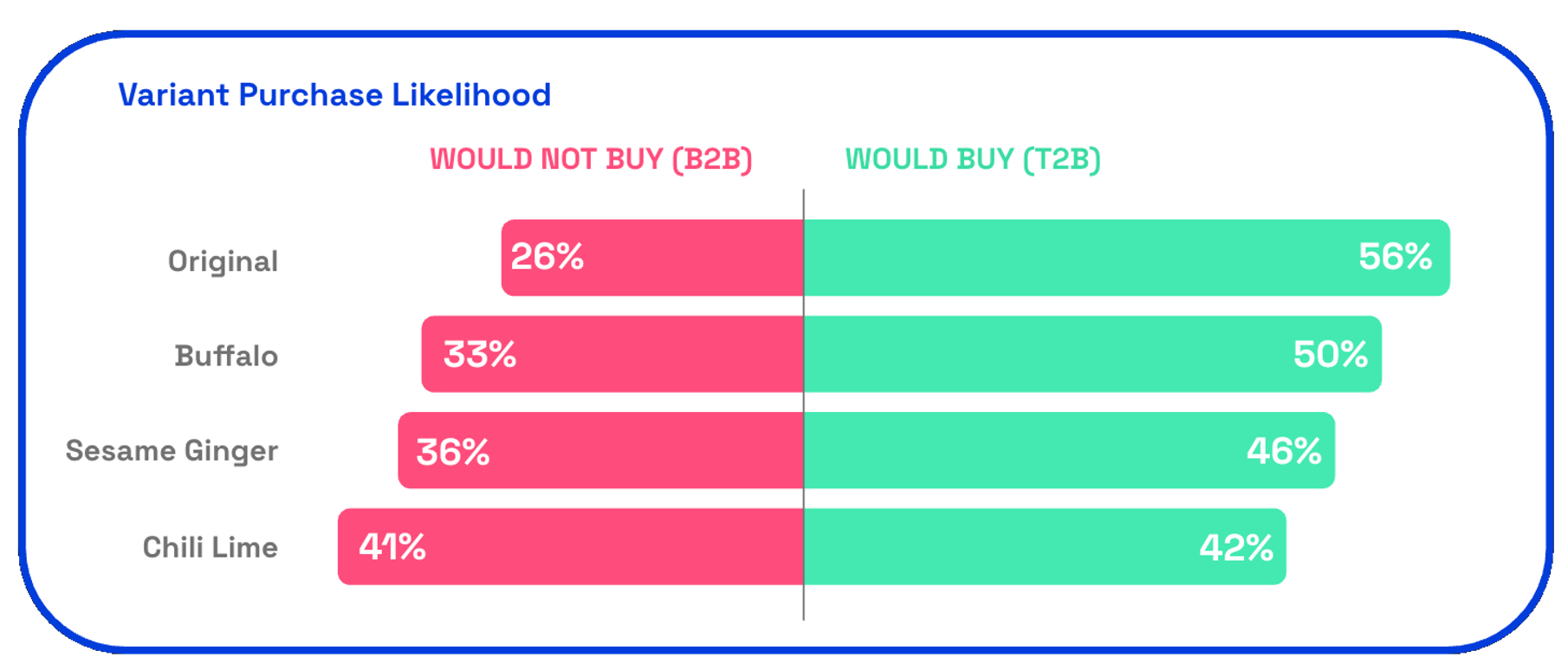 Chart showing Just Meat purchase likelihood by flavor variants from consumers