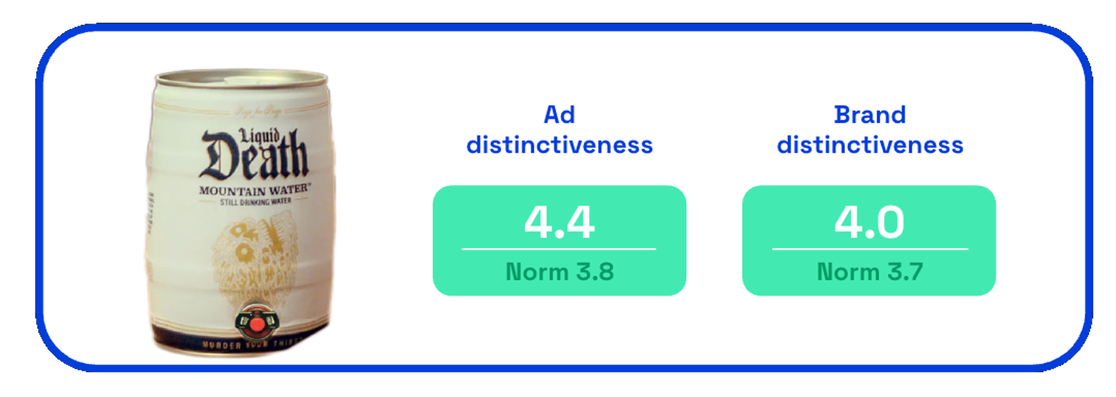 Liquid Death Kegs for Pregs ad distinctiveness scores on Zappi platform