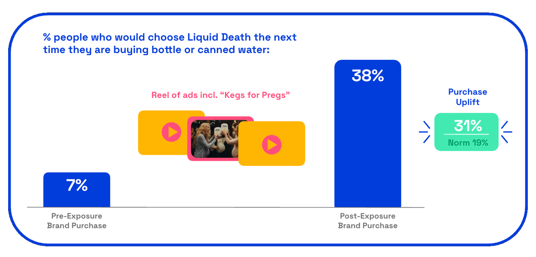 Liquid Death Kegs for Pregs ad purchase uplift scores on Zappi platform