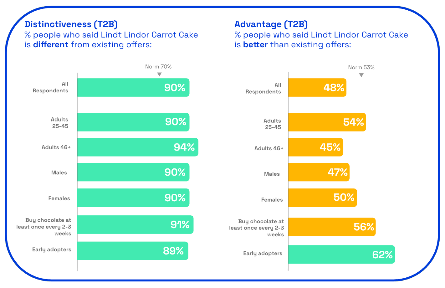Lindt Lindor Carrot Cake distinctiveness and advantage scores on Zappi platform