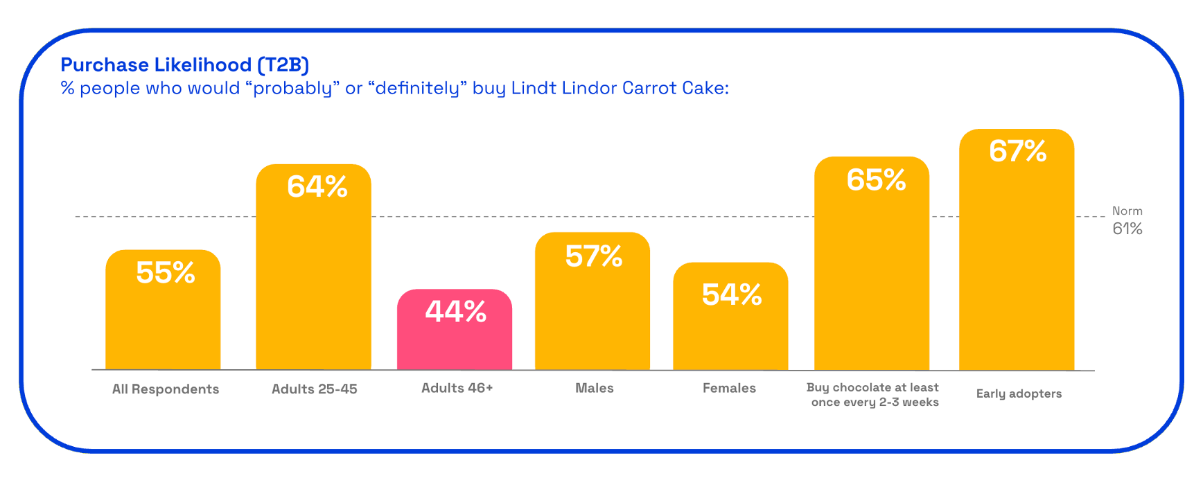 Lindt Lindor Carrot Cake purchase likelihood on Zappi platform