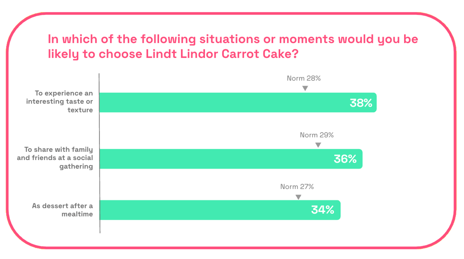 Lindt Lindor Carrot Cake trial moments on Zappi platform