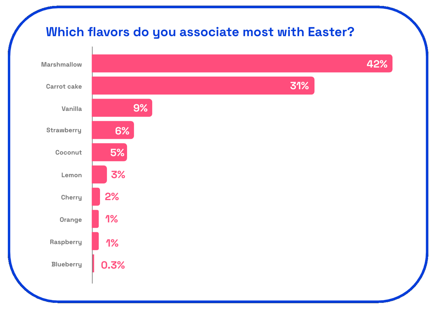 Easter flavor profiles from consumers
