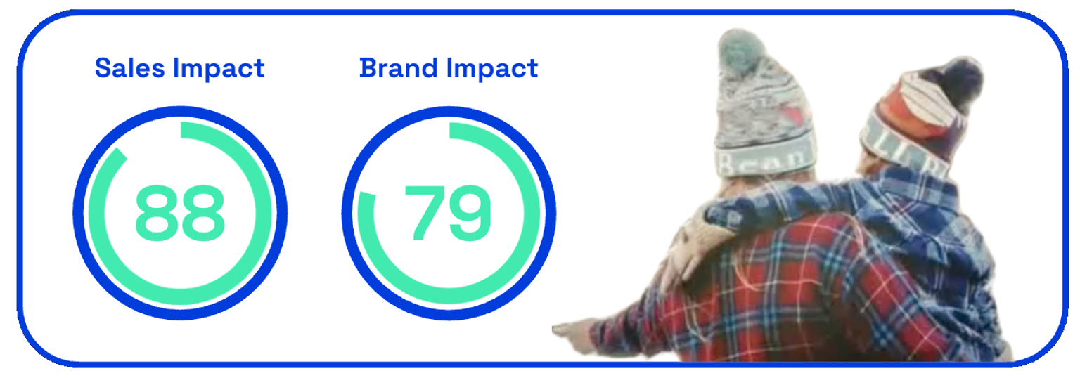 Chart showing LLBean sales and brand impact scores for their 2025 Christmas ad