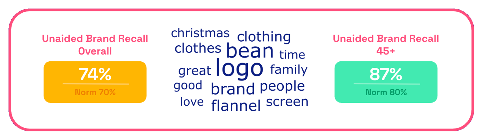 Chart showing LLBean brand recall scores for 2025 Christmas ad