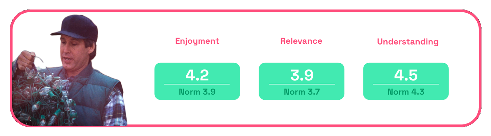 Chart showing LLBean enjoyment, relevance, understanding scores for 2025 Christmas ad 