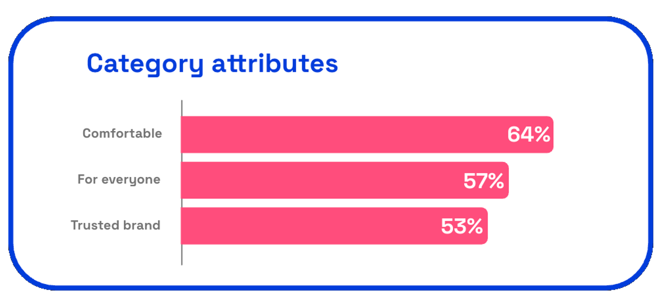 Chart showing LLBean category attributes for 2025 Christmas ad