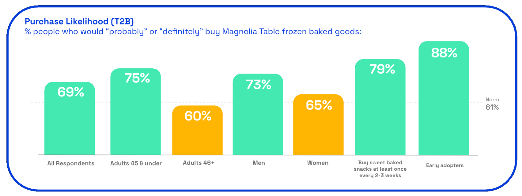 Magnolia Table baked goods purchase likelihood