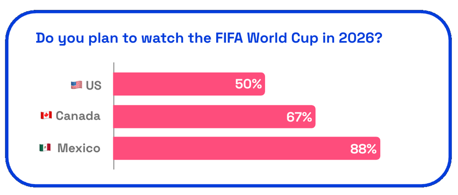 Chart asking Do you plan to watch the FIFA World Cup in 2026?