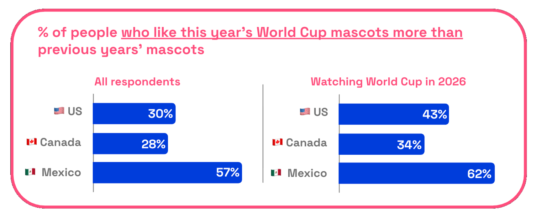 Chart showing percent of people who like this year's mascots compared to previous years