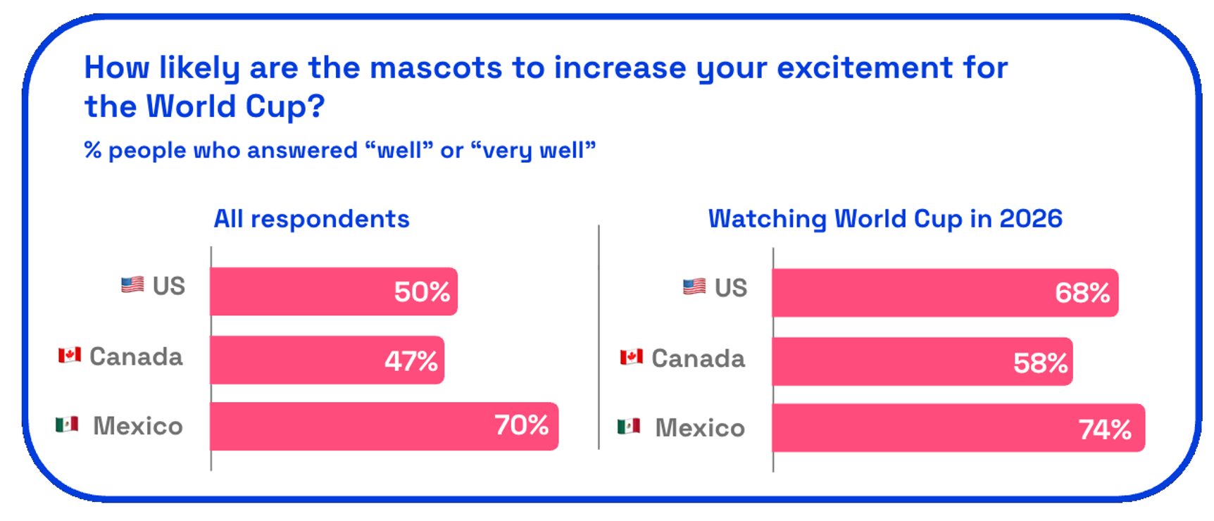 Chart asking how likely are the mascots to increase your excitement for the World Cup 