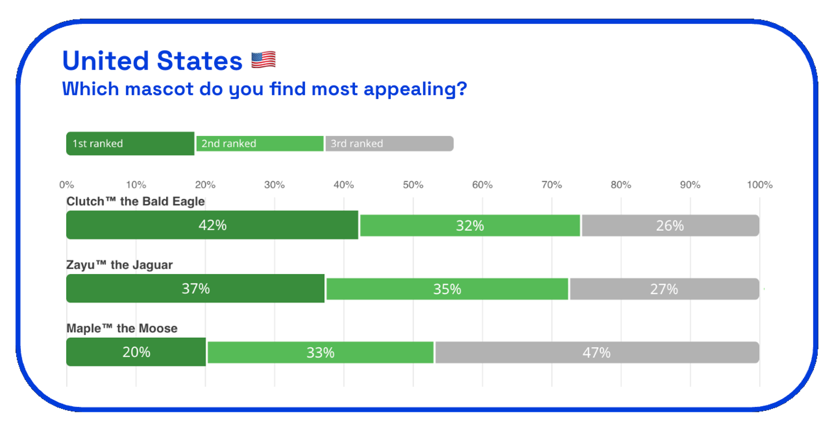 Chart asking which FIFA World Cup mascots do people in the US find most appealing