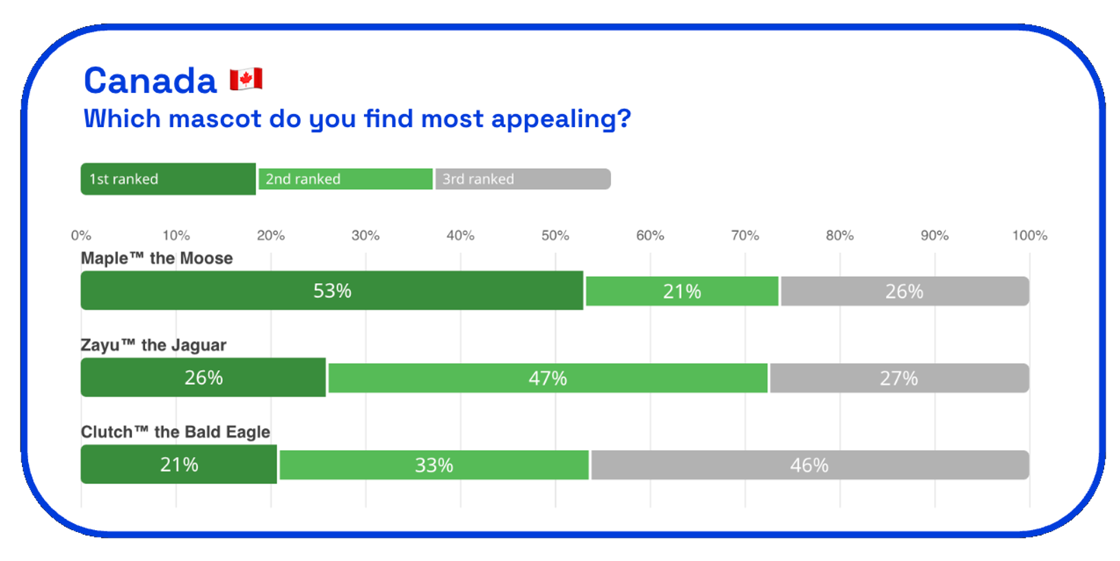 Chart asking which FIFA World Cup mascot people in Canada find most appealing