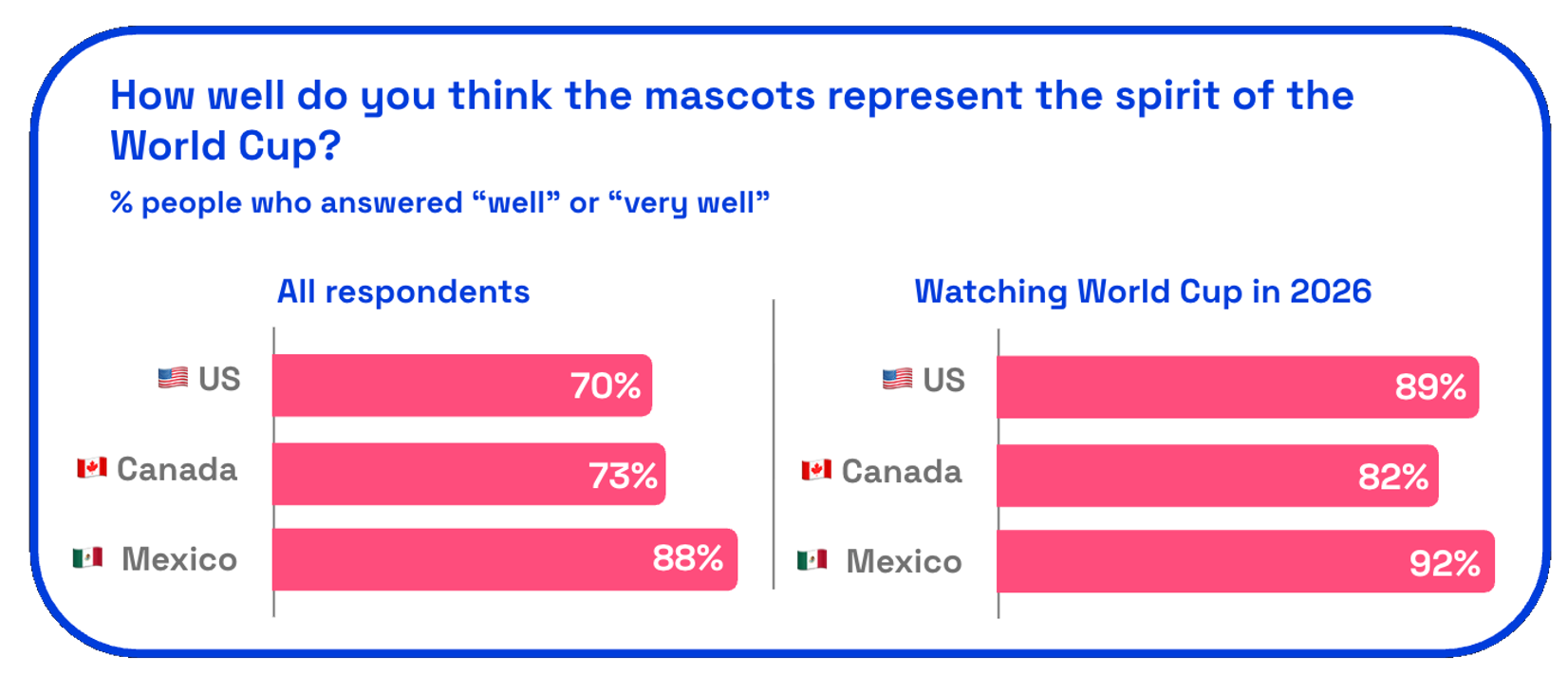 Chart asking how well do you think the FIFA mascots represent the spirit of the World Cup?