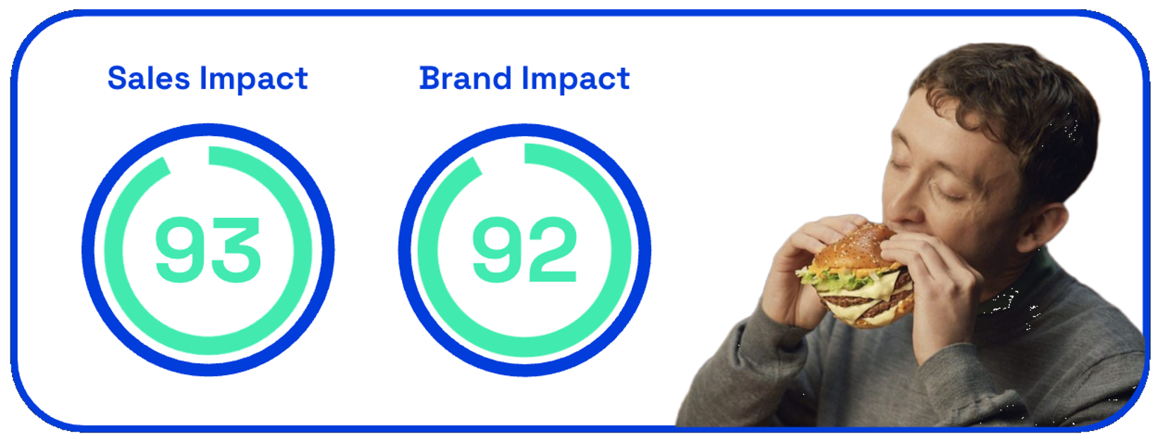 McDonald's Rumble ad sales and brand impact scores on Zappi