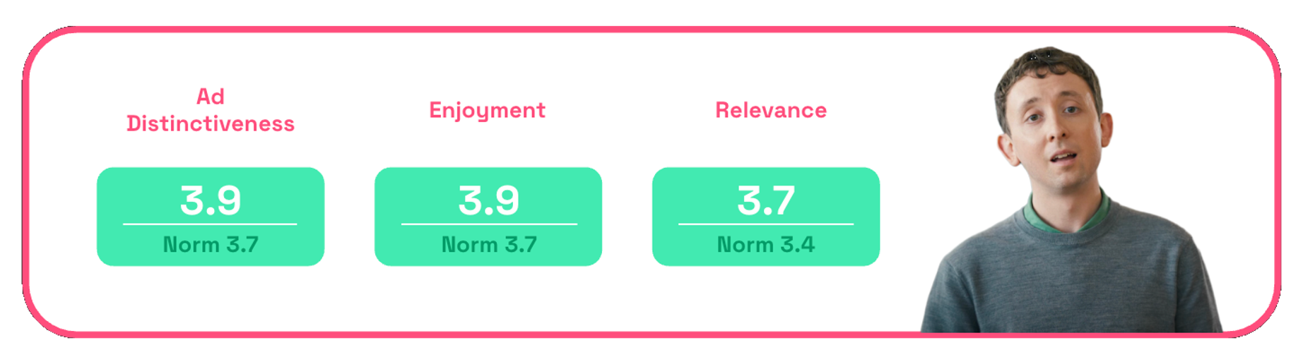 McDonald's Rumble ad distinctiveness, enjoyment, relevance scores on Zappi