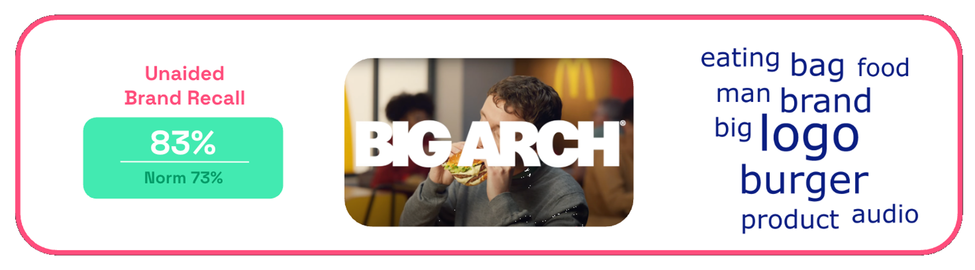 McDonald's Rumble ad unaided recall score on Zappi