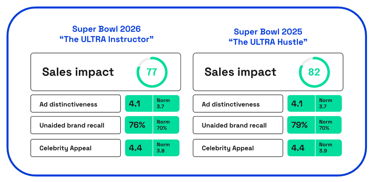 Michelob ULTRA 2025 vs 2026 Super Bowl ads consumer response