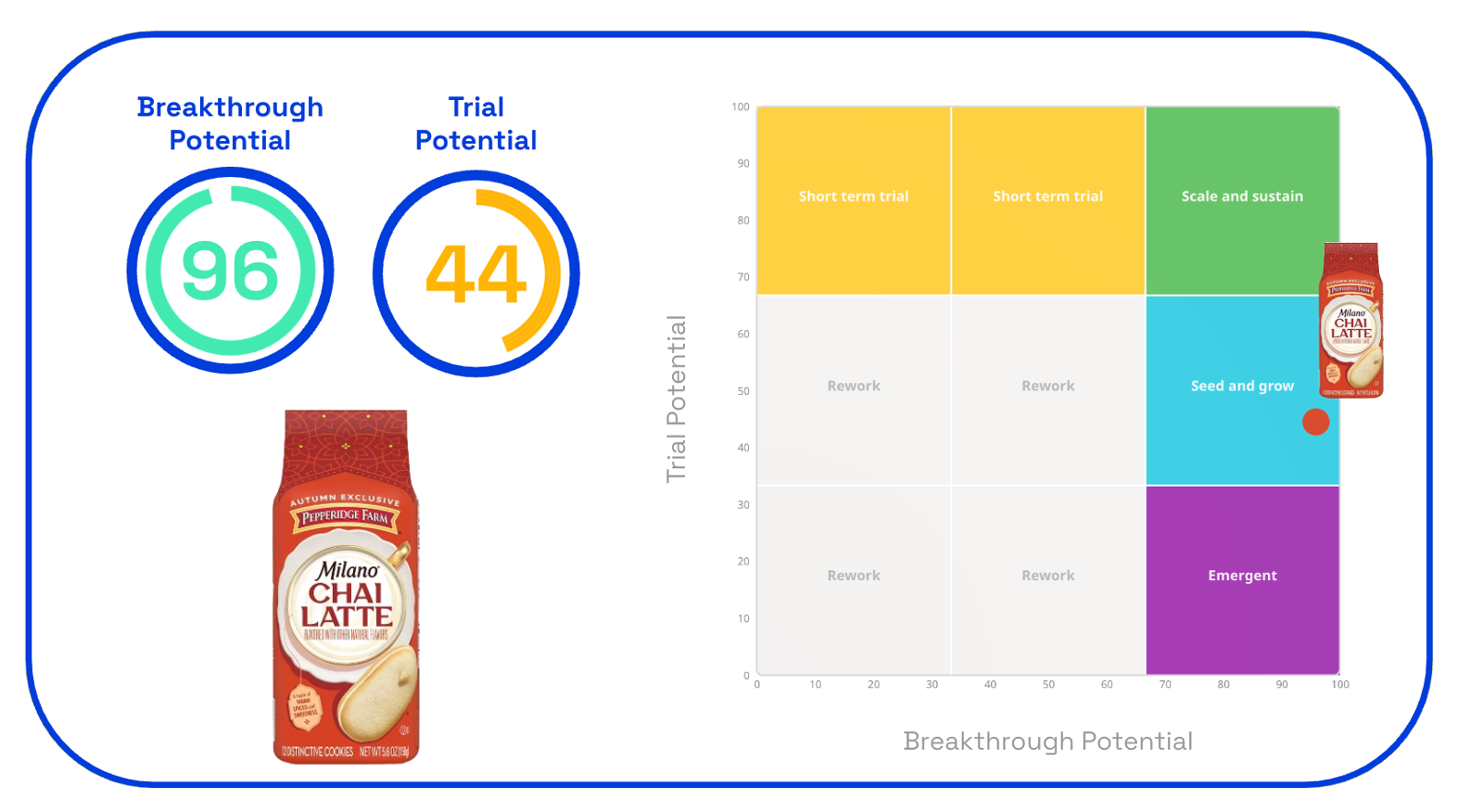 Chart showing new Milano Chai Latte trial and breakthrough potential