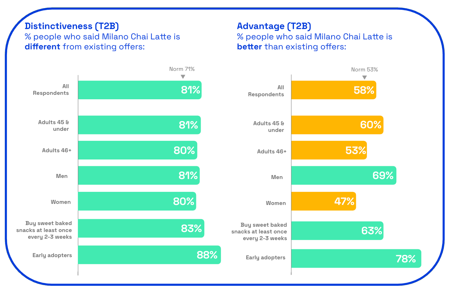 Chart showing Milano Chai Latte cookie distinctiveness and advantage scores