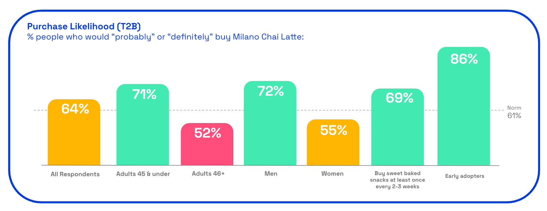 Chart showing Milano Chai Latte cookie purchase likelihood