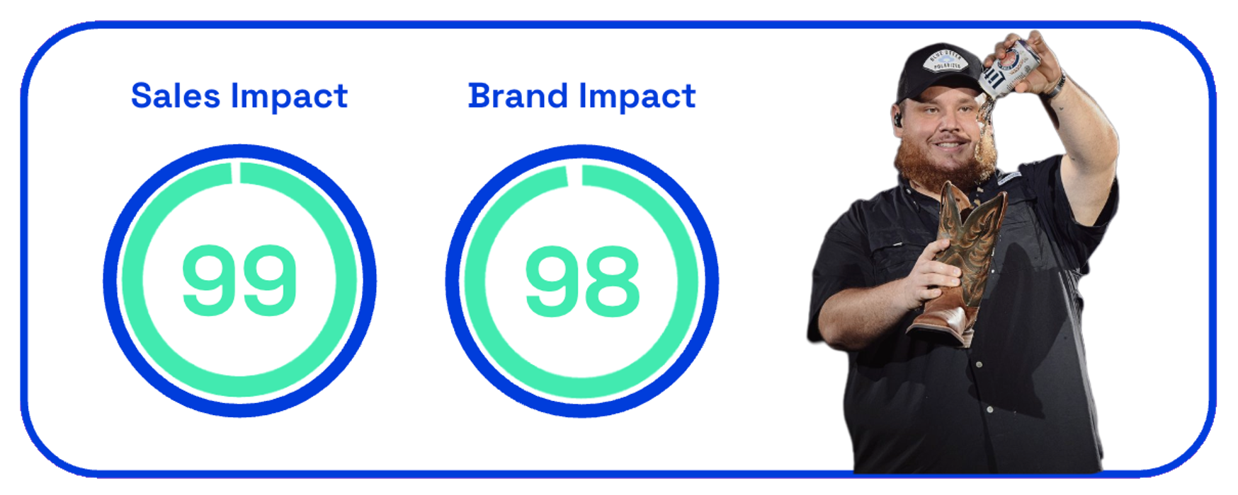 Miller Lite Legendary Stories sales and brand impact scores on Zappi platform