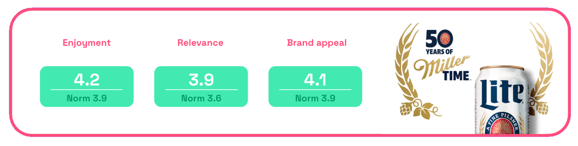 Miller Lite Legendary Stories enjoyment, relevance and brand appeal scores on Zappi platform