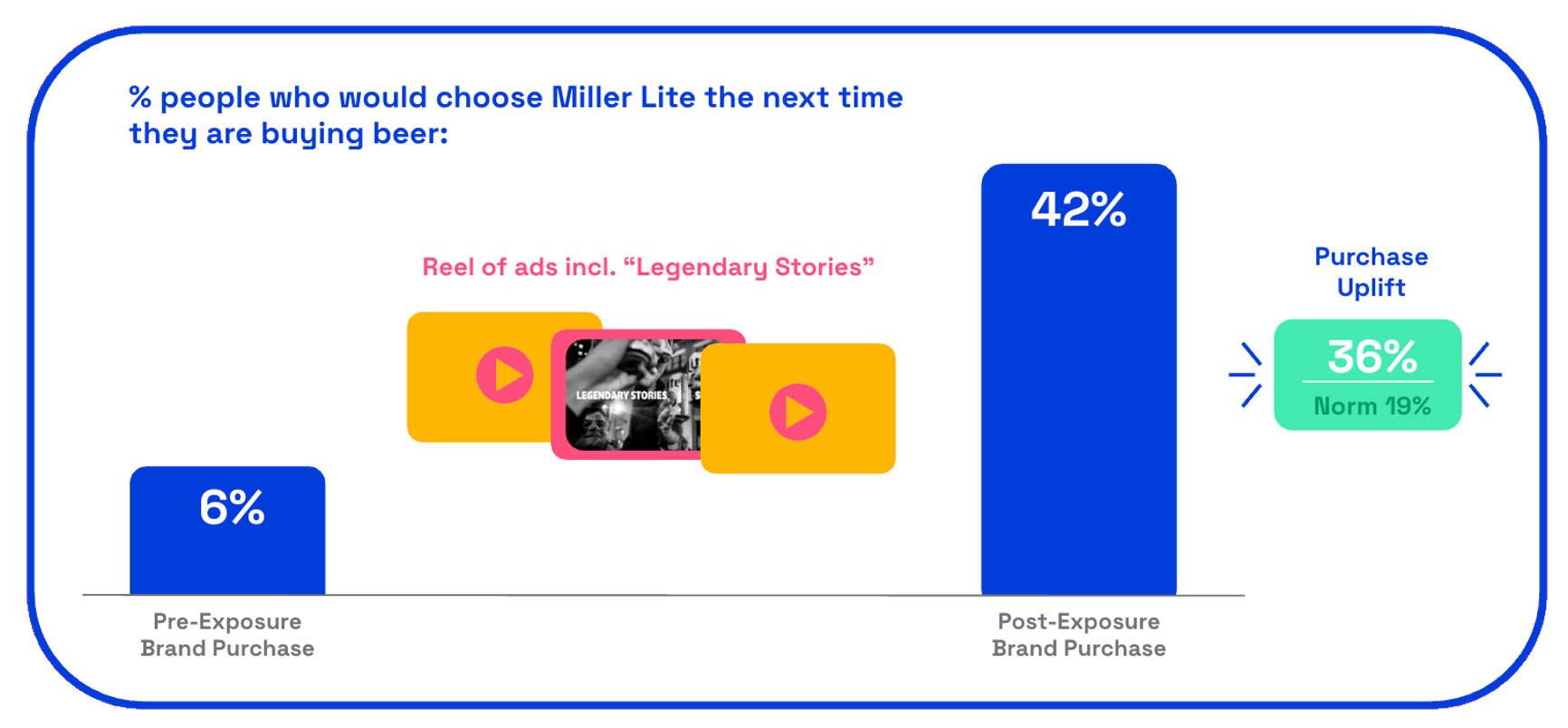 Miller Lite Legendary Stories purchase uplift score on Zappi platform
