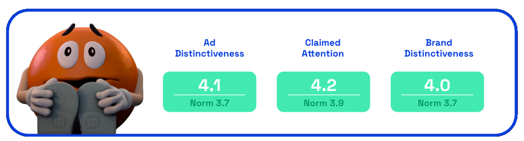 Chart showing M&Ms 2025 Halloween ad distinctiveness scores