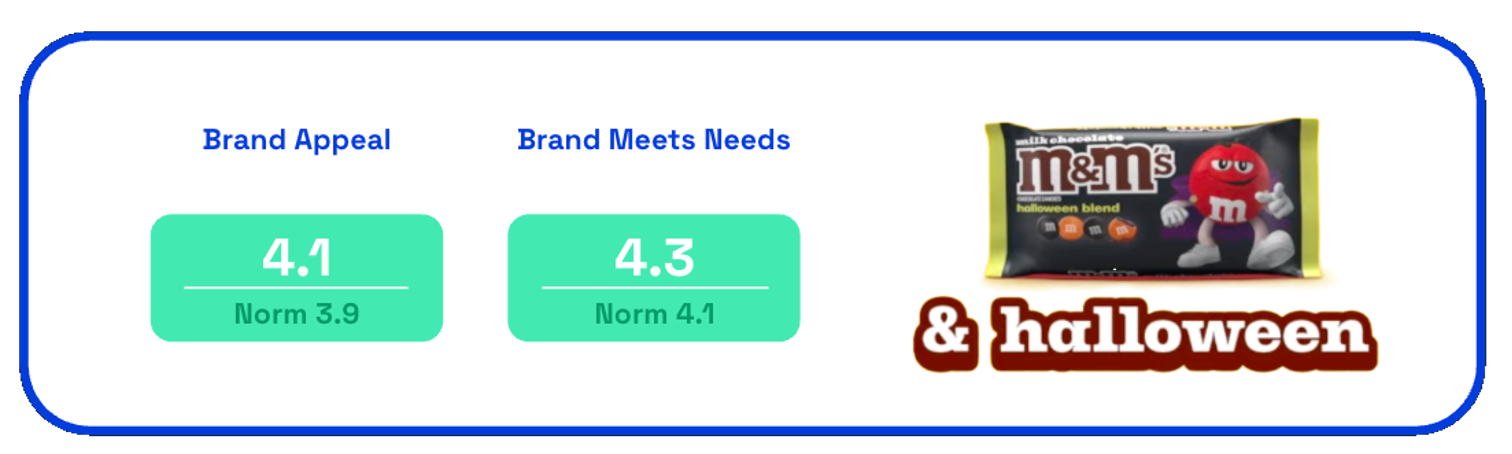 Chart showing M&Ms 2025 Halloween ad brand appeal and brand meets needs scores