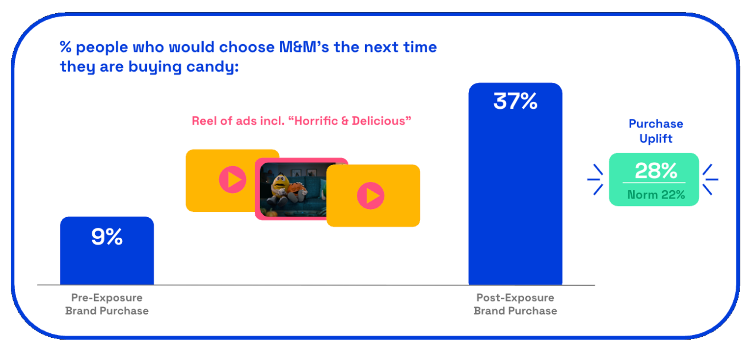 Chart showing M&Ms 2025 Halloween ad purchase uplift score