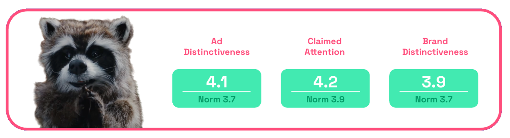 Chart showing Nature Valley's Jealousy ad distinctiveness and claimed attention scores