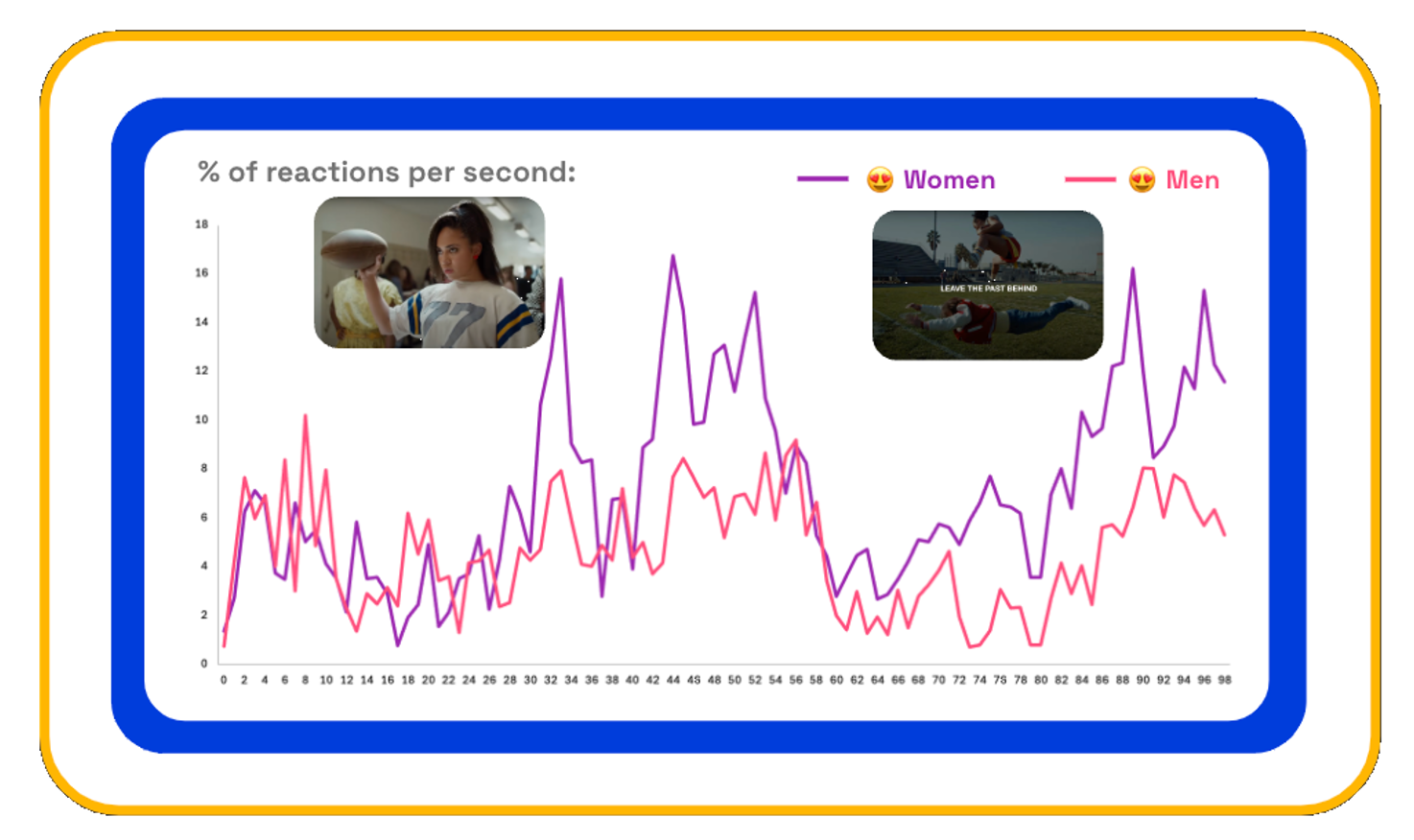 NFL ads emotional trace on Zappi