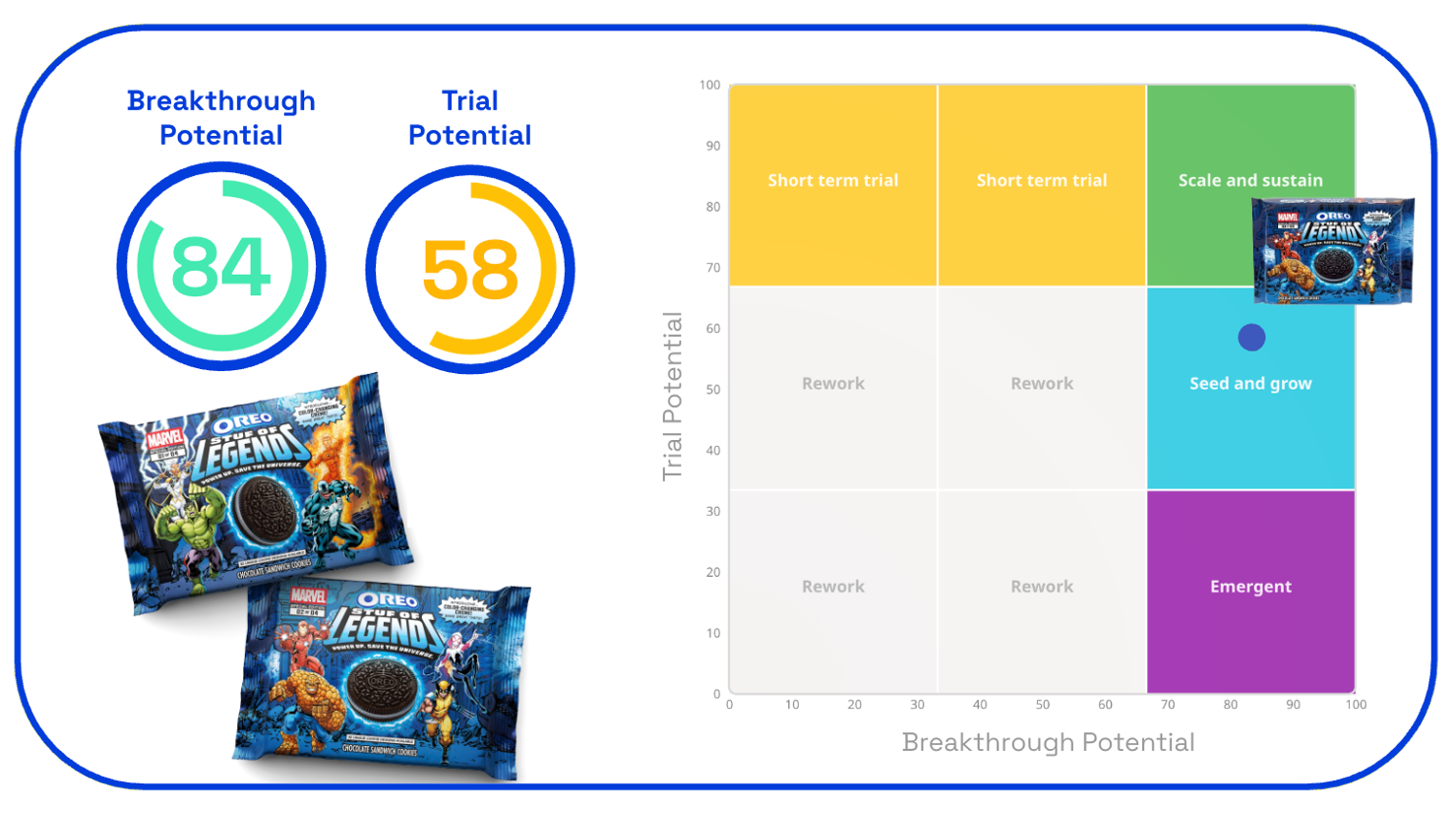 Chart showing OREO Marvel trial & breakthrough potential