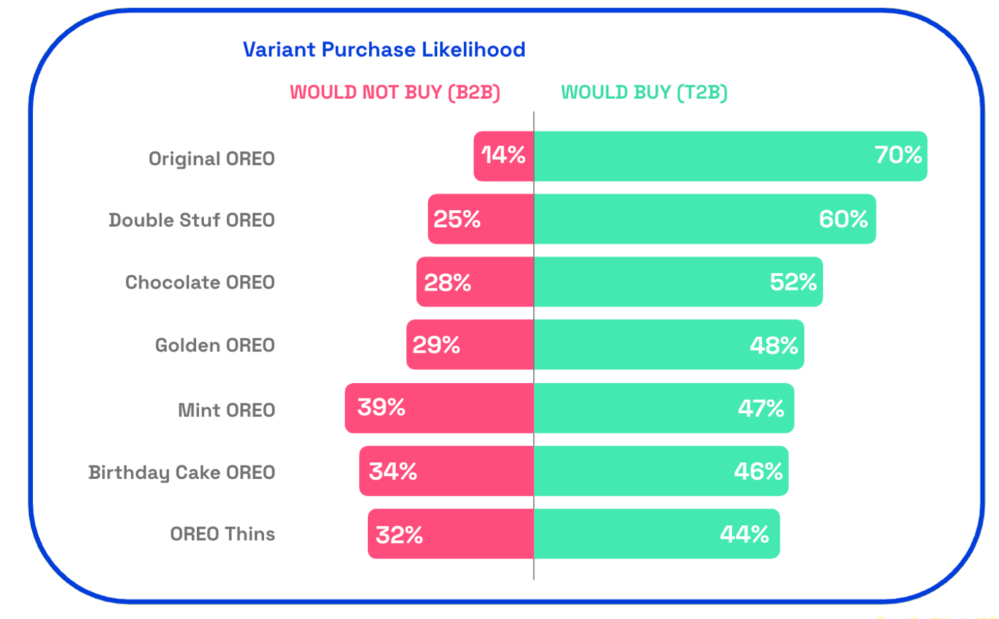 Chart showing OREO Marvel variant purchase likelihood