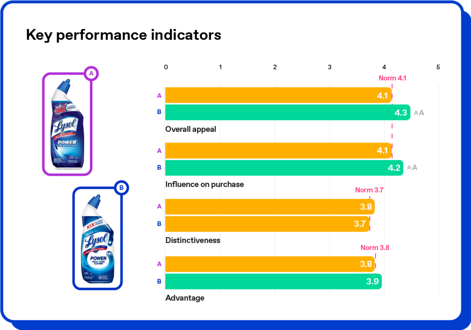 Zappi pack test kpis