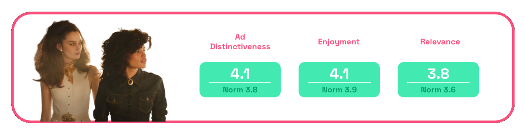 Chart showing distinctiveness, enjoyment, relevance scores for Pantene's Fixins for Country Fried Hair ad
