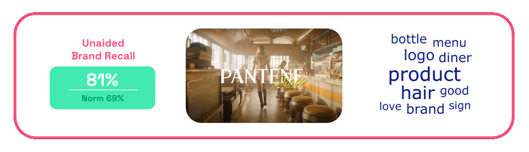 Chart showing the unaided brand recall for Pantene's Fixins for Country Fried Hair ad