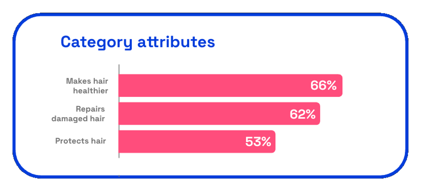 Graph showing category attributes elected for Pantene's Fixins for Country Fried Hair ad