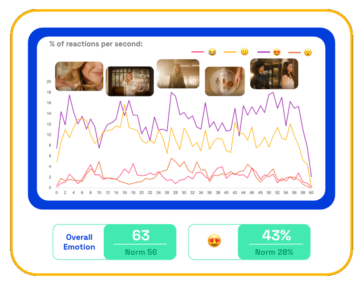 Chart showing the second-by-second emotional response from consumers for Pantene's Fixins for Country Fried Hair ad